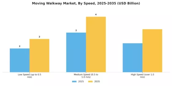 Moving Walkway Market Segment Image 2
