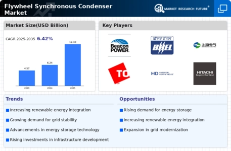 Flywheel Synchronous Condenser Market Infographic