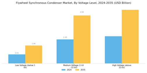 Flywheel Synchronous Condenser Market Segment Image 0