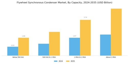 Flywheel Synchronous Condenser Market Segment Image 1