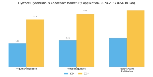 Flywheel Synchronous Condenser Market Segment Image 3