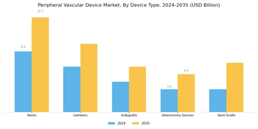 Peripheral Vascular Device Market Segment Image 0