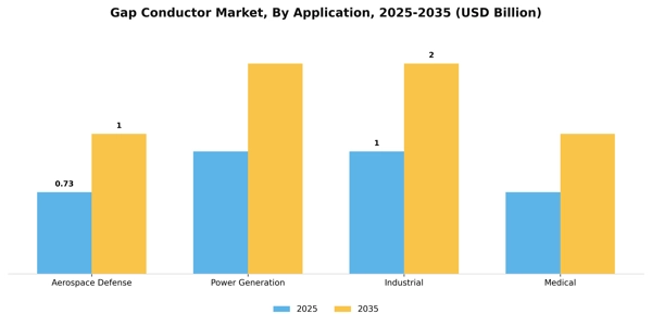 Gap Conductor Market Segment Image 0