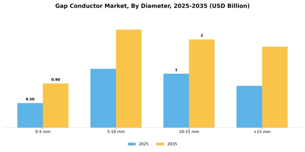 Gap Conductor Market Segment Image 1