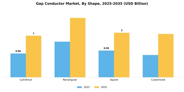 Gap Conductor Market Segment Image 2