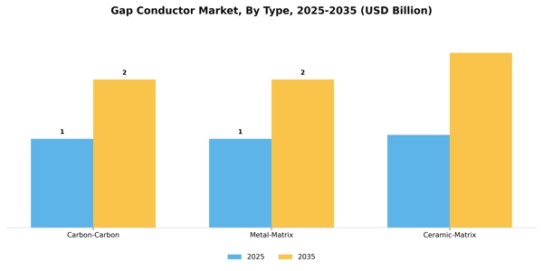 Gap Conductor Market Segment Image 4