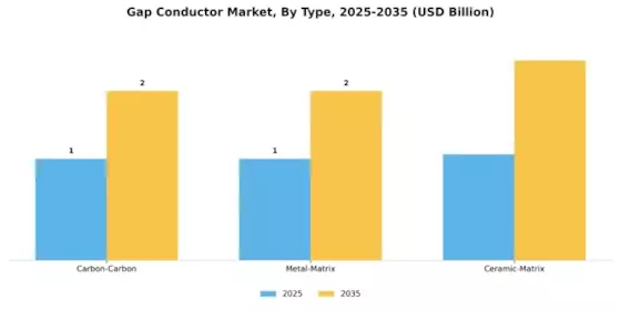 Gap Conductor Market Segment Image 0