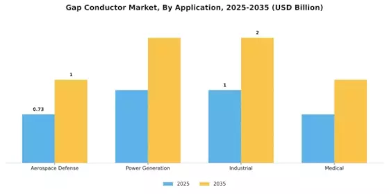 Gap Conductor Market Segment Image 1