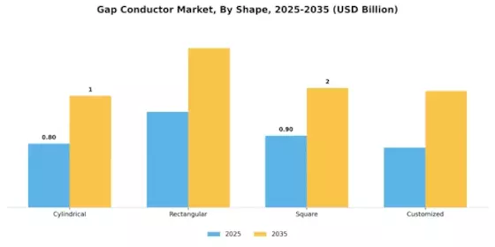 Gap Conductor Market Segment Image 4
