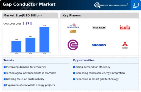 Gap Conductor Market Infographic