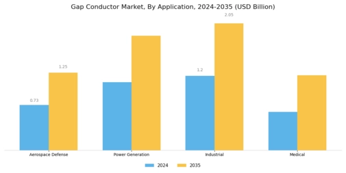 Gap Conductor Market Segment Image 1