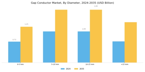 Gap Conductor Market Segment Image 3