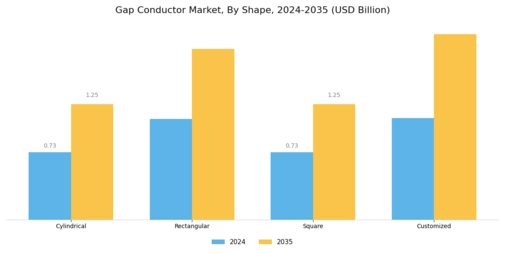 Gap Conductor Market Segment Image 4