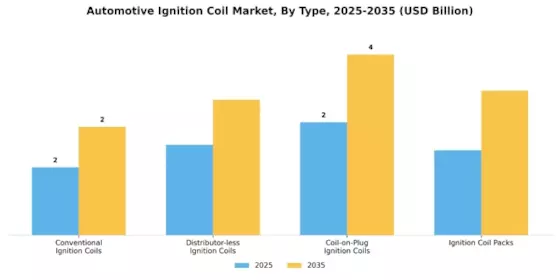 Ignition Coil Market Segment Image 0
