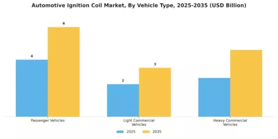 Ignition Coil Market Segment Image 1