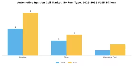 Ignition Coil Market Segment Image 2