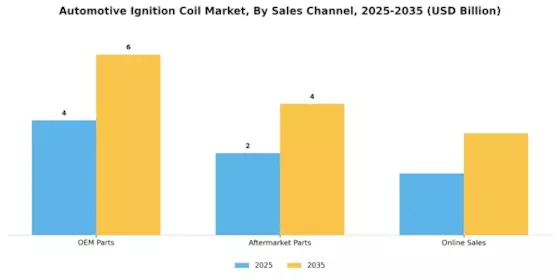 Ignition Coil Market Segment Image 3
