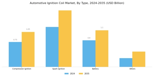Ignition Coil Market Segment Image 0