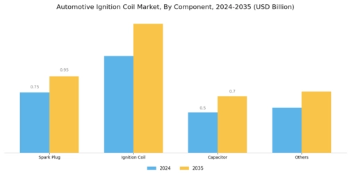 Ignition Coil Market Segment Image 1
