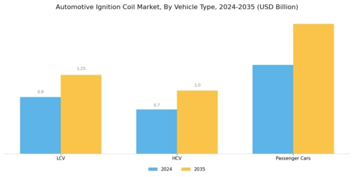 Ignition Coil Market Segment Image 2