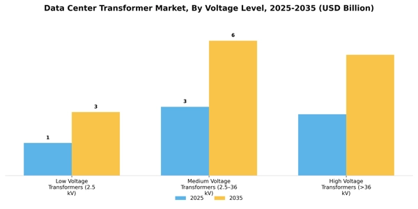 Data Center Transformer Market Segment Image 4