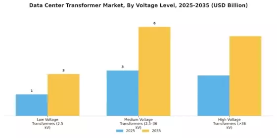 Data Center Transformer Market Segment Image 0