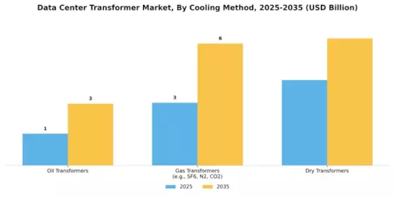Data Center Transformer Market Segment Image 1