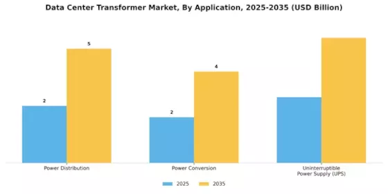 Data Center Transformer Market Segment Image 3
