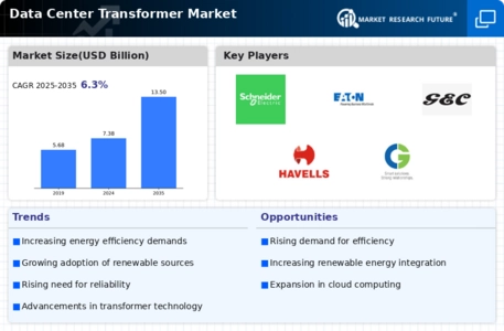 Data Center Transformer Market Infographic