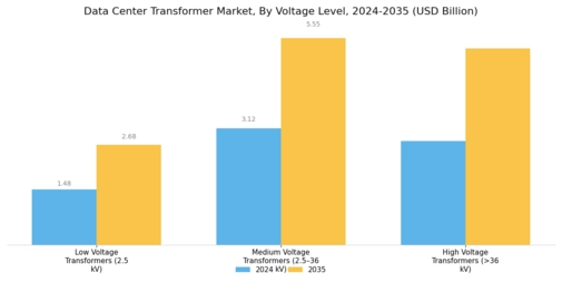 Data Center Transformer Market Segment Image 0