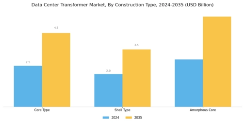 Data Center Transformer Market Segment Image 2