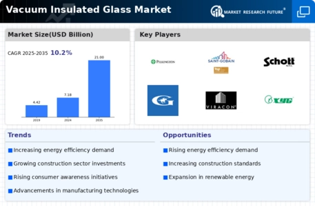 Vacuum Insulated Glass Market Infographic