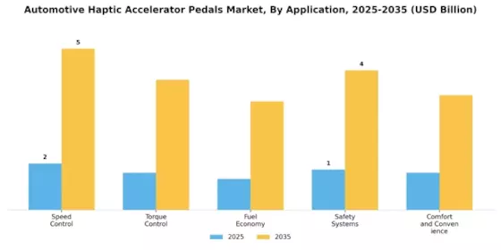 Automotive Haptic Accelerator Pedals Market Segment Image 2