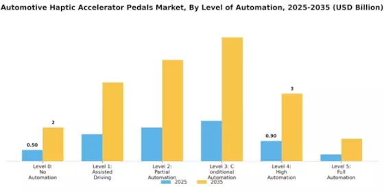 Automotive Haptic Accelerator Pedals Market Segment Image 4