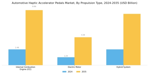 Automotive Haptic Accelerator Pedals Market Segment Image 1