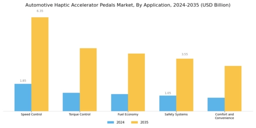 Automotive Haptic Accelerator Pedals Market Segment Image 2
