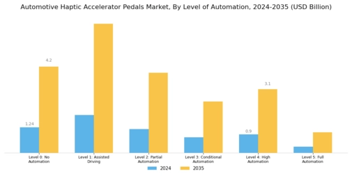 Automotive Haptic Accelerator Pedals Market Segment Image 4
