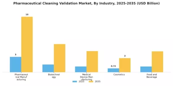 Pharmaceutical Cleaning Validation Market Segment Image 1