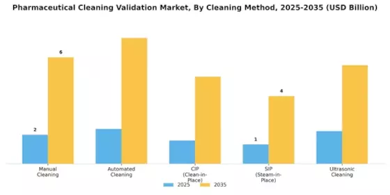 Pharmaceutical Cleaning Validation Market Segment Image 2