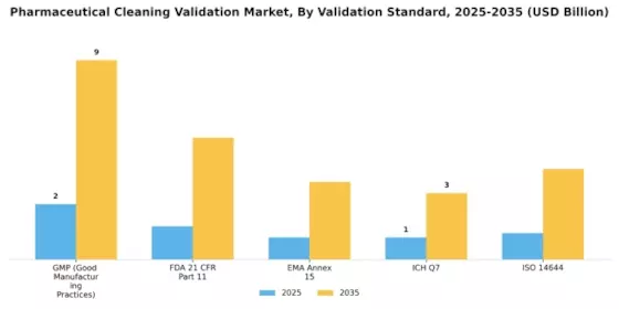 Pharmaceutical Cleaning Validation Market Segment Image 3