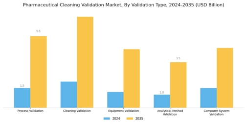 Pharmaceutical Cleaning Validation Market Segment Image 0