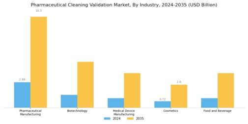 Pharmaceutical Cleaning Validation Market Segment Image 1