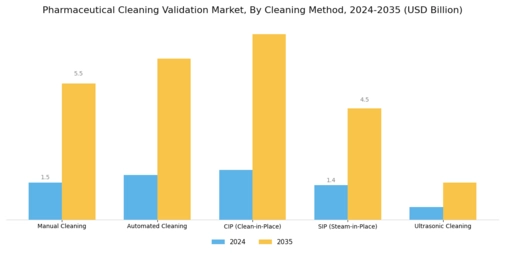 Pharmaceutical Cleaning Validation Market Segment Image 2