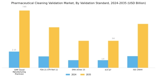Pharmaceutical Cleaning Validation Market Segment Image 3