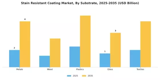 Stain Resistant Coating Market Segment Image 0
