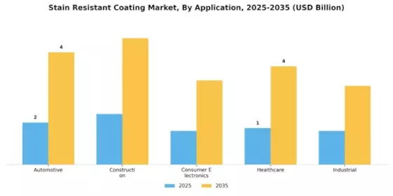 Stain Resistant Coating Market Segment Image 1