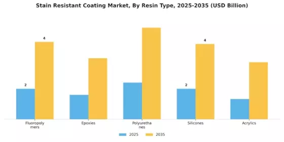 Stain Resistant Coating Market Segment Image 2