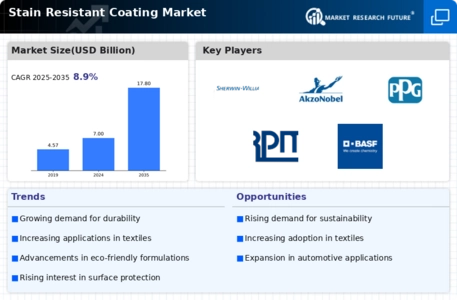 Stain Resistant Coating Market Infographic