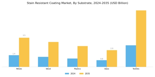 Stain Resistant Coating Market Segment Image 0