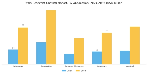 Stain Resistant Coating Market Segment Image 1
